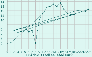 Courbe de l'humidex pour Culdrose