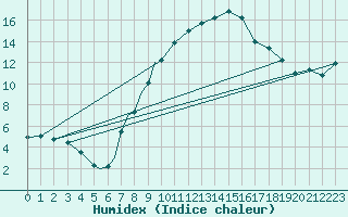 Courbe de l'humidex pour Diepholz