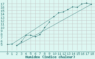 Courbe de l'humidex pour Col de Prat-de-Bouc (15)