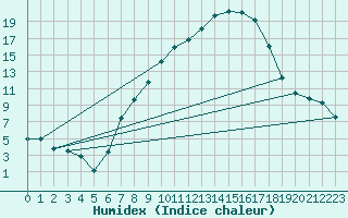 Courbe de l'humidex pour Berne Liebefeld (Sw)