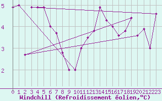 Courbe du refroidissement olien pour Luxeuil (70)
