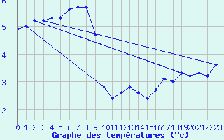 Courbe de tempratures pour Jauerling