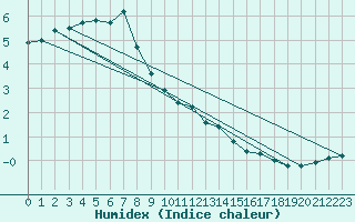 Courbe de l'humidex pour Clermont de l'Oise (60)