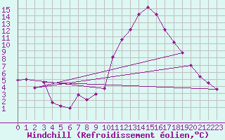 Courbe du refroidissement olien pour Manresa