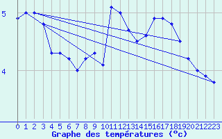 Courbe de tempratures pour Olands Sodra Udde