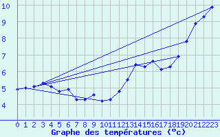 Courbe de tempratures pour la bouée 62145