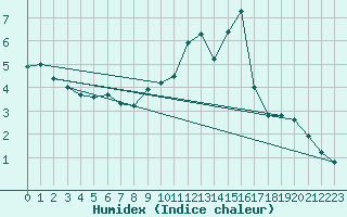 Courbe de l'humidex pour Haegen (67)