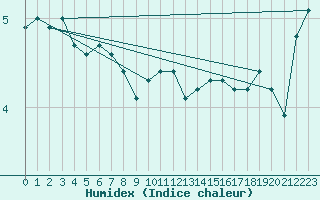 Courbe de l'humidex pour Manston (UK)