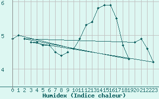 Courbe de l'humidex pour Villarzel (Sw)