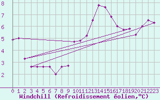 Courbe du refroidissement olien pour Dinard (35)