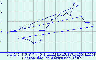 Courbe de tempratures pour Mont-Aigoual (30)