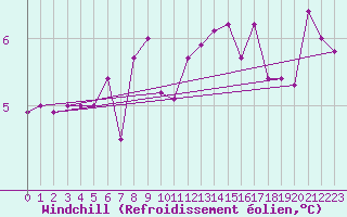 Courbe du refroidissement olien pour Munte (Be)