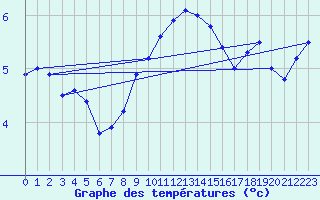Courbe de tempratures pour Emden-Koenigspolder