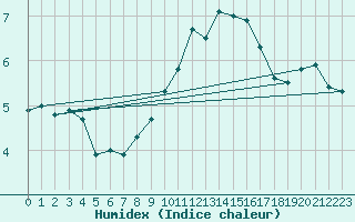 Courbe de l'humidex pour Leucate (11)