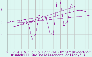 Courbe du refroidissement olien pour Haegen (67)