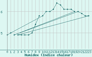 Courbe de l'humidex pour Novo Mesto