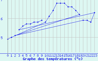 Courbe de tempratures pour Haegen (67)