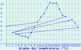 Courbe de tempratures pour Gersau