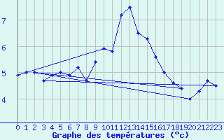 Courbe de tempratures pour Loftus Samos