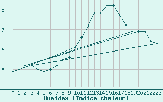 Courbe de l'humidex pour Rouen (76)