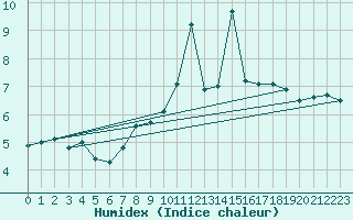 Courbe de l'humidex pour Sotillo de la Adrada