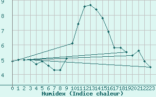 Courbe de l'humidex pour Constance (All)