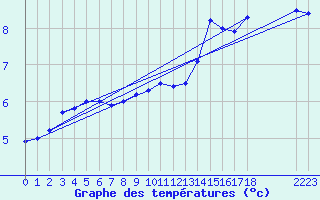 Courbe de tempratures pour Marquise (62)