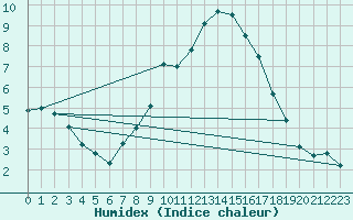 Courbe de l'humidex pour Pobra de Trives, San Mamede