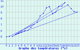 Courbe de tempratures pour Mende - Chabrits (48)