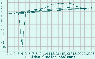 Courbe de l'humidex pour Davos (Sw)