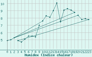 Courbe de l'humidex pour Munte (Be)