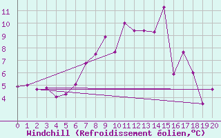 Courbe du refroidissement olien pour Roncesvalles