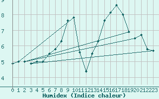 Courbe de l'humidex pour Goettingen