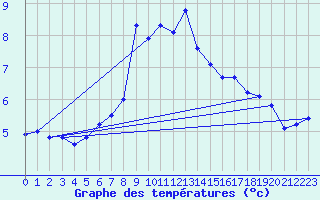 Courbe de tempratures pour Napf (Sw)