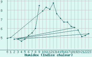 Courbe de l'humidex pour Napf (Sw)