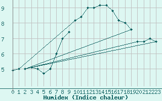 Courbe de l'humidex pour Paganella