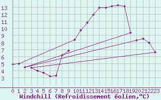 Courbe du refroidissement olien pour Miribel-les-Echelles (38)