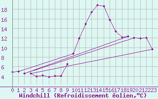Courbe du refroidissement olien pour Cabestany (66)