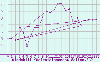 Courbe du refroidissement olien pour Artern