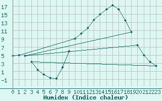 Courbe de l'humidex pour Lugo / Rozas