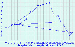 Courbe de tempratures pour Kahl/Main