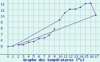 Courbe de tempratures pour Saint-Nazaire-d