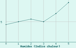 Courbe de l'humidex pour Nordstraum I Kvaenangen