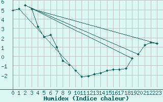 Courbe de l'humidex pour Villacher Alpe