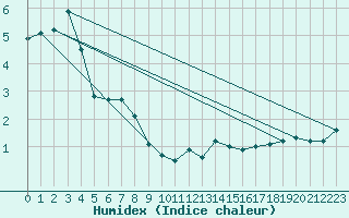 Courbe de l'humidex pour Arriach