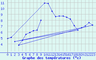 Courbe de tempratures pour Calvi (2B)