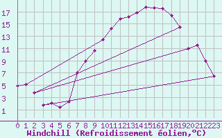 Courbe du refroidissement olien pour Chivenor