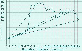 Courbe de l'humidex pour Bournemouth (UK)