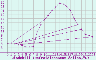 Courbe du refroidissement olien pour Champtercier (04)
