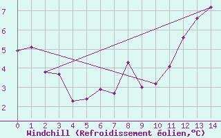 Courbe du refroidissement olien pour Viedma Aerodrome
